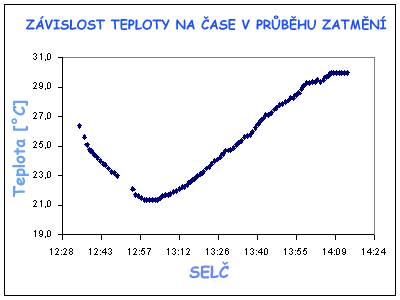 graf zvislosti teploty na ase